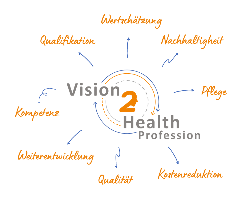 Werte Vision2HealthProfession